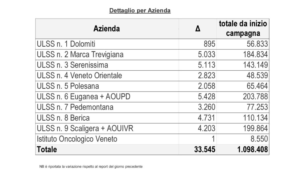 Covid, un cittadino veneto su quattro è oggi vaccinato 2 slide 4 4 1