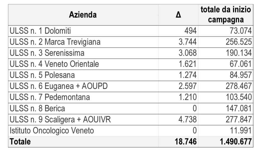Vaccini, 277mila veronesi hanno ricevuto almeno una dose 2 slide 4 9 1