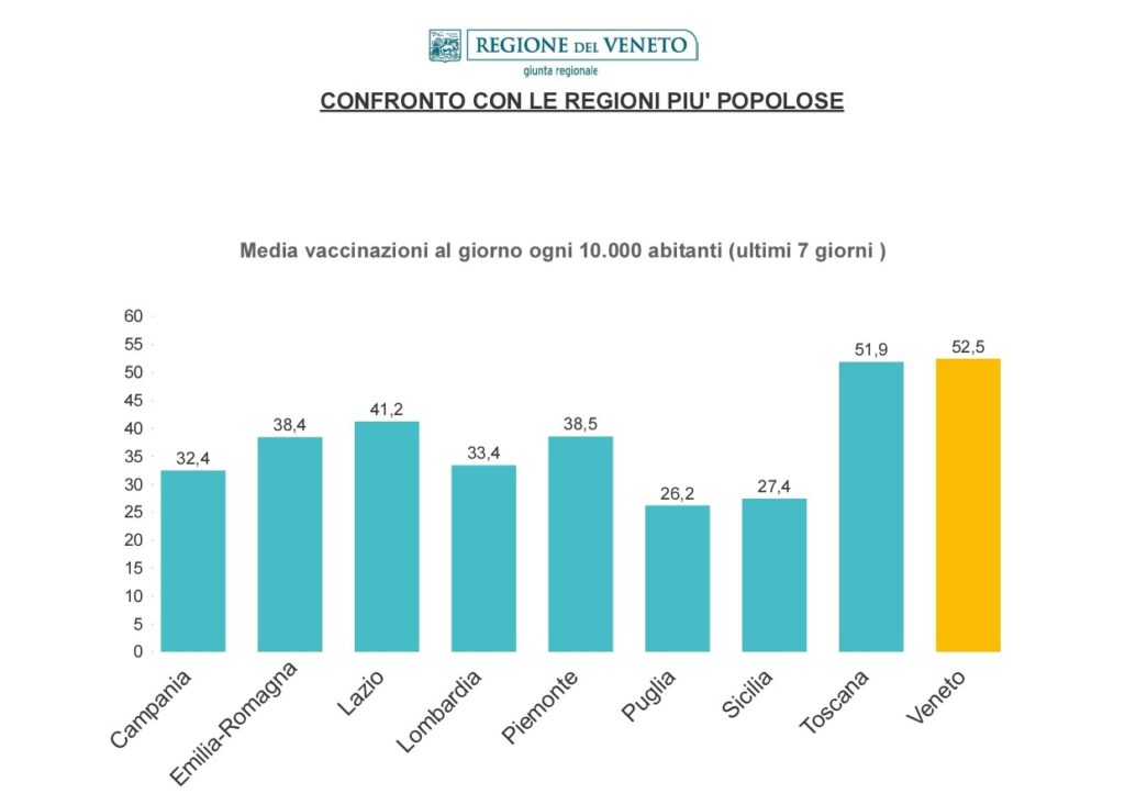 Covid, altri 289 positivi da ieri pomeriggio; 1.968 i ricoverati. Il Veneto diventa la prima regione per vaccinazioni 1 slide 5 1 1