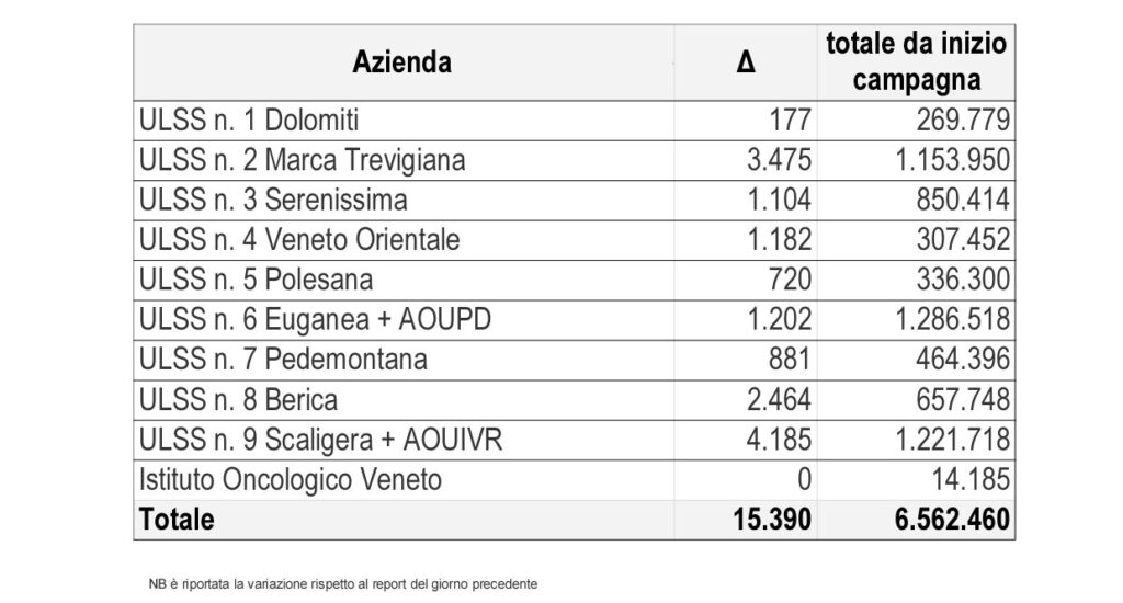 Covid 19, ecco i dati aggiornati della pandemia e delle vaccinazioni a Verona 4 slide 5