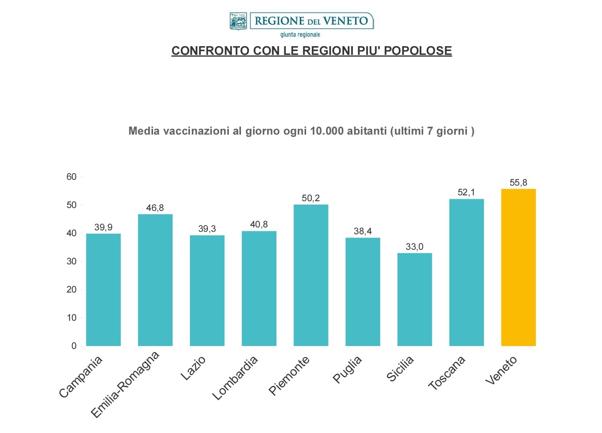 Covid, il tasso di contagio scende al 4,99%. Veneto prima regione per vaccinazioni ogni 100mila abitanti