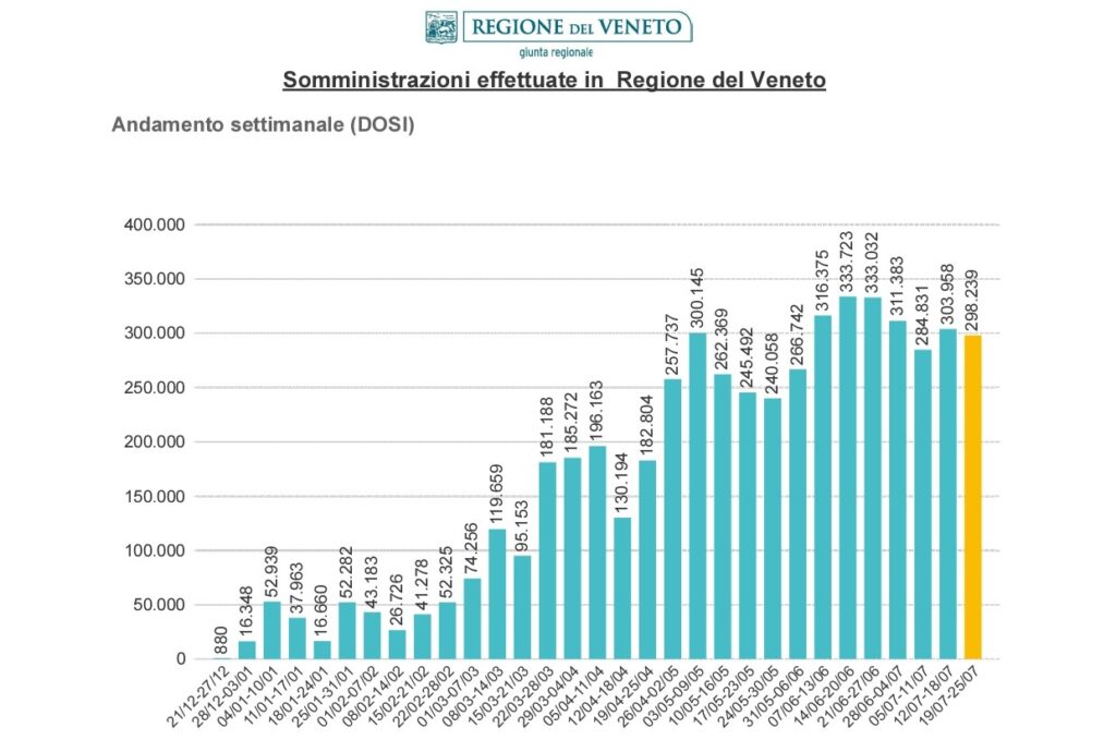 Covid, a Verona altri 133 casi nelle ultime ventiquattr'ore, da inizio pandemia coinvolto un veronese su dieci 3 slide 5 8