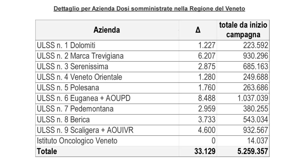 Covid, a Verona altri 133 casi nelle ultime ventiquattr'ore, da inizio pandemia coinvolto un veronese su dieci 4 slide 6 2