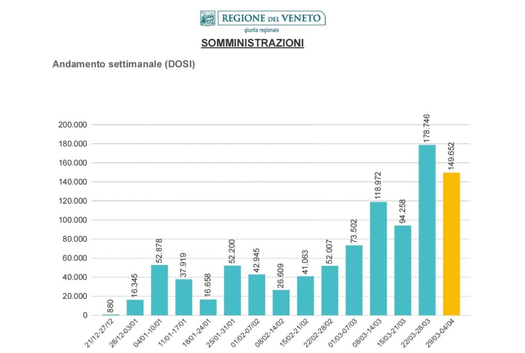 Covid, la situazione di oggi per contagi e vaccinazioni: il Veneto miglior regione in Italia come media ogni 100mila abitanti 1 slide3