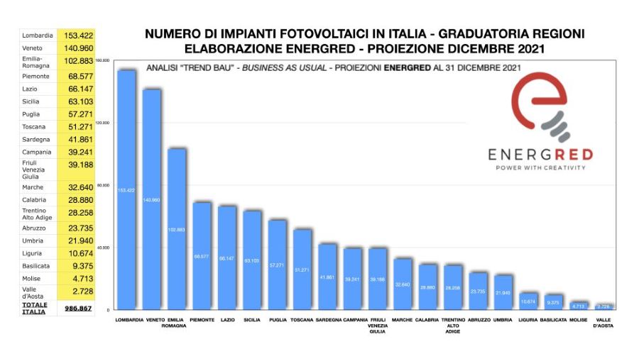 Verona nelle migliori dieci province italiane per sviluppo del fotovoltaico 1 small 1 3