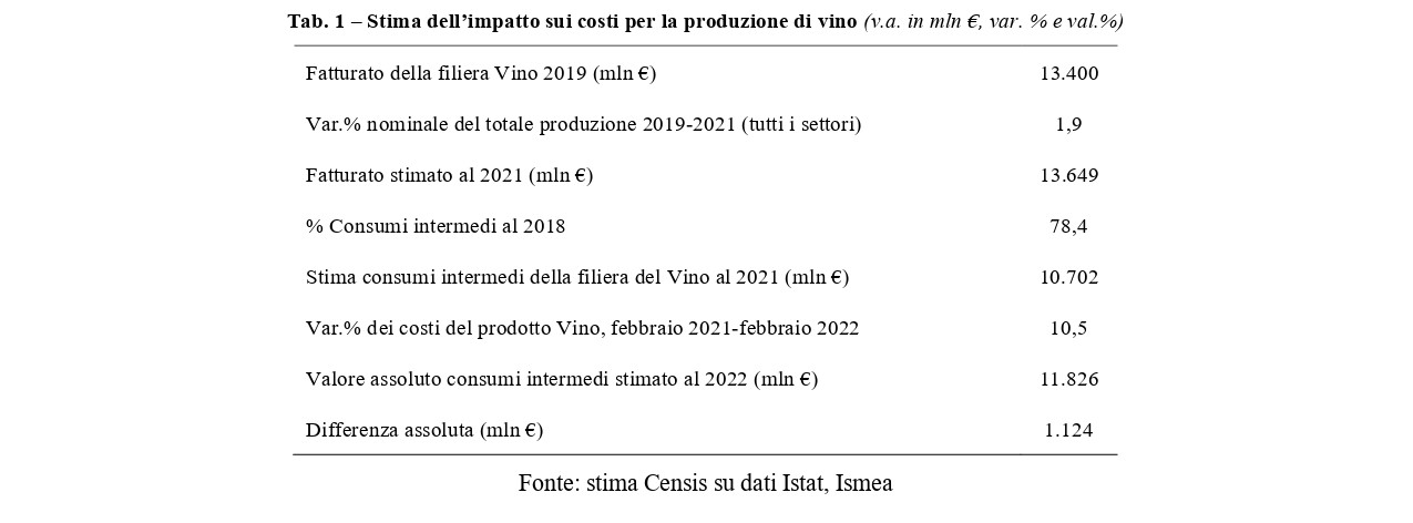 La crisi e il comparto vino: siamo quasi a 1,5 miliardi fra maggiori costi e chiusura di mercati