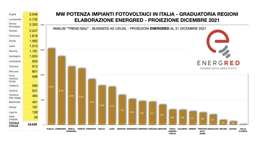 Verona nelle migliori dieci province italiane per sviluppo del fotovoltaico 2 small1 3