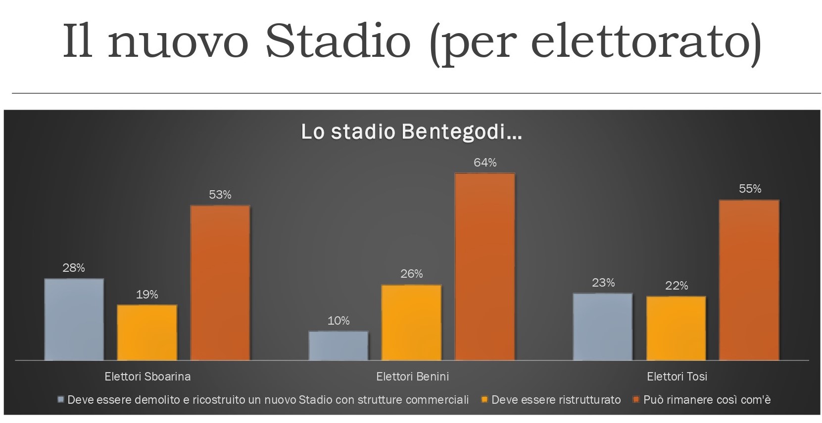 Nuovo Stadio, ecco un po’ di ragioni per farlo subito ed imporre un cambio di qualità alla città