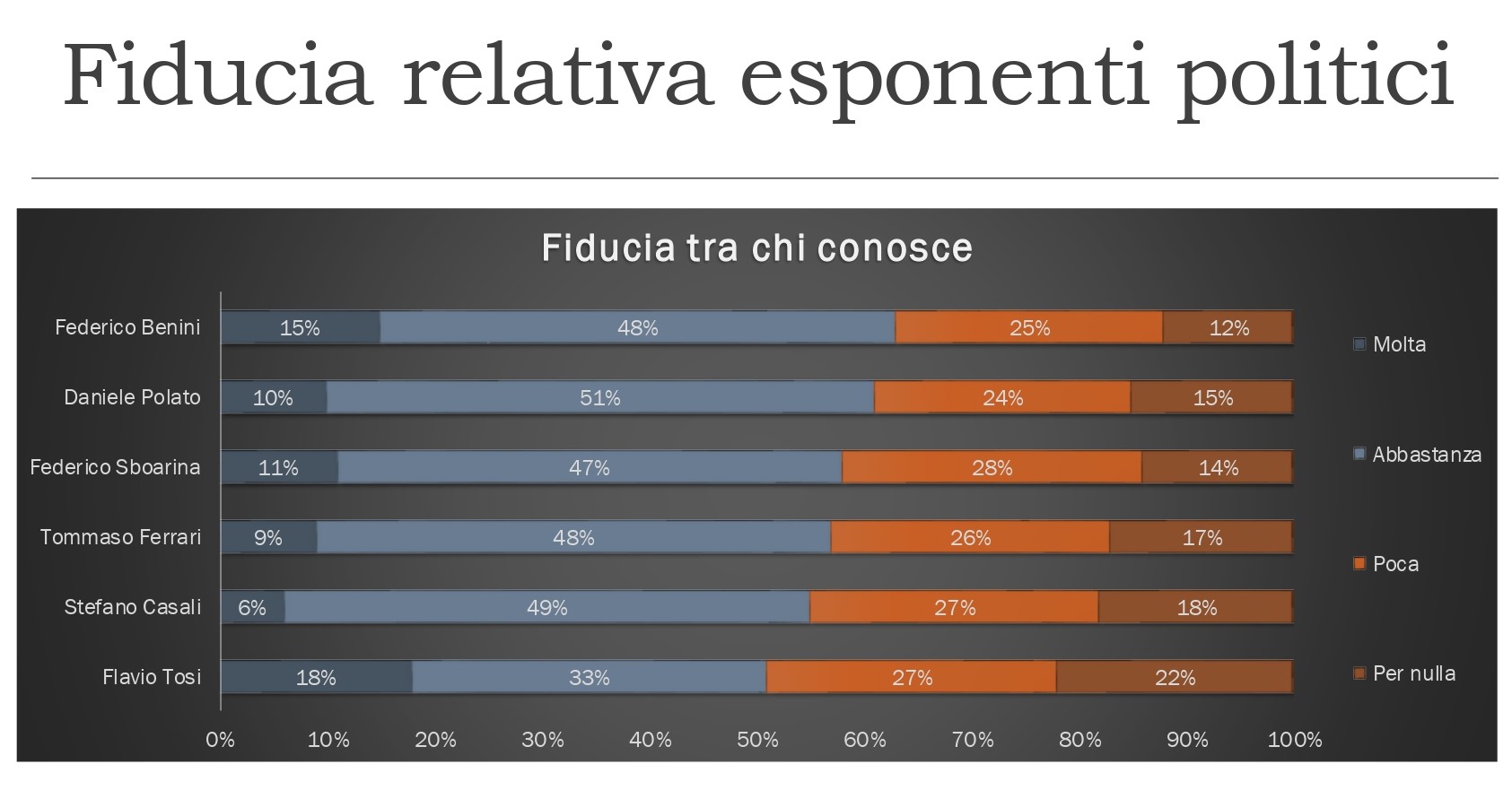 Sondaggio Fabbrica Politica: Polato l’emergente; il rimpasto, la chiave per il prossimo voto; Sboarina sempre al ballottaggio