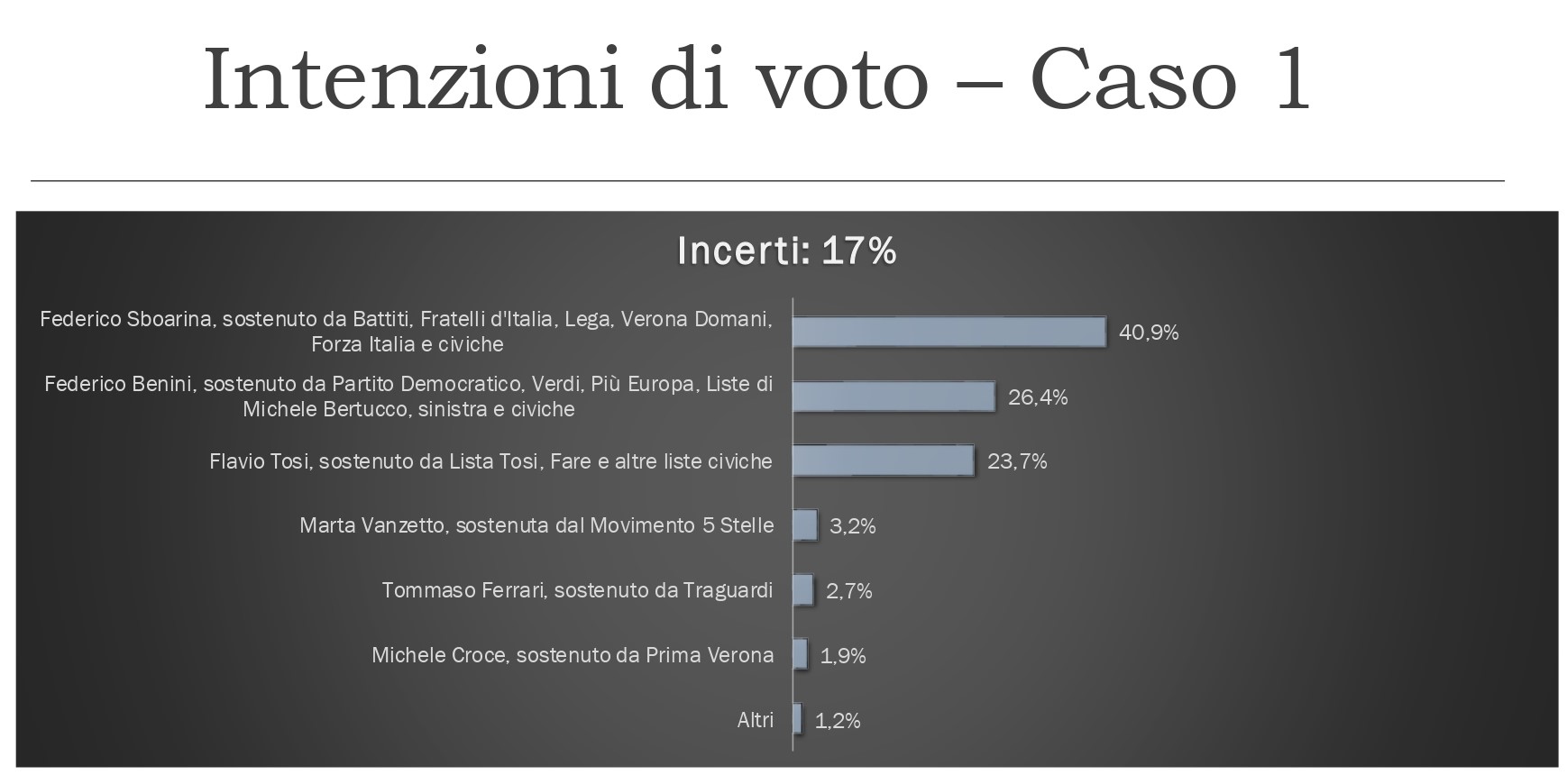 Sboarina e quel 10% che manca per il secondo mandato