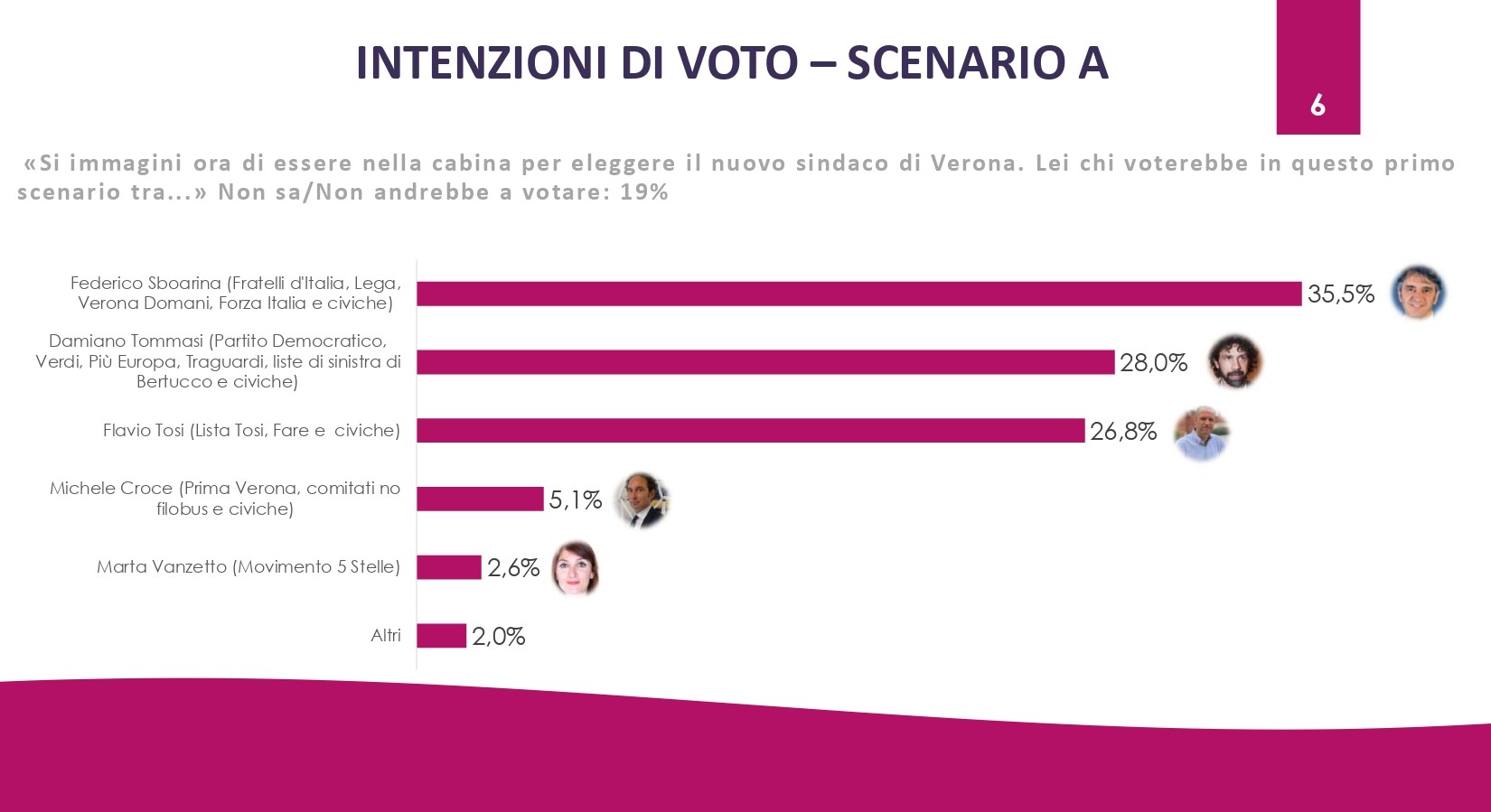 Sondaggio sul voto a Verona: la variabile Croce fra Sboarina e Tosi. Damiano Tommasi sfidante vero