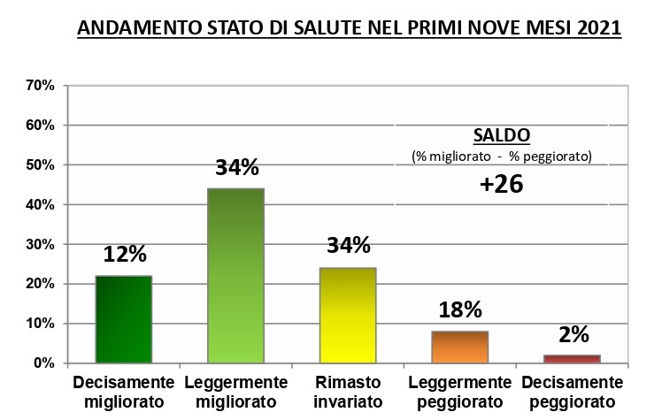Confcommercio, cresce nel terzo trimestre la fiducia delle imprese 1 stato di salute 2