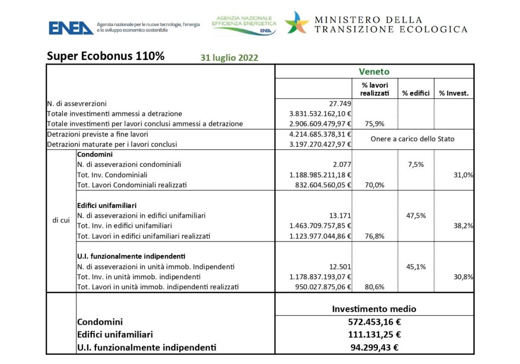 Superbonus, in Veneto continua la corsa: 4,2 miliardi di detrazioni a fine luglio, 3,1 già incassati 1 super veneto