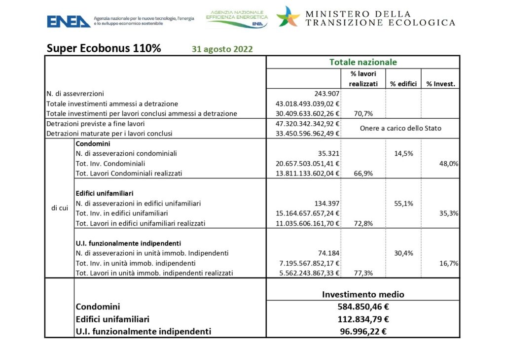 Superbonus, l'estate non ferma la fame di cemento e cazzuola dei veneti 1 super1