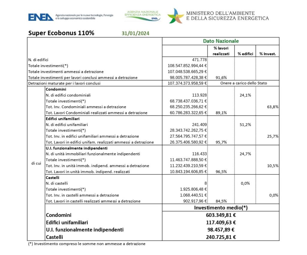 Superbonus, al Veneto 10,3 miliardi, il 9,5% del totale nazionale 1 superbonus gennaio enea page 0001