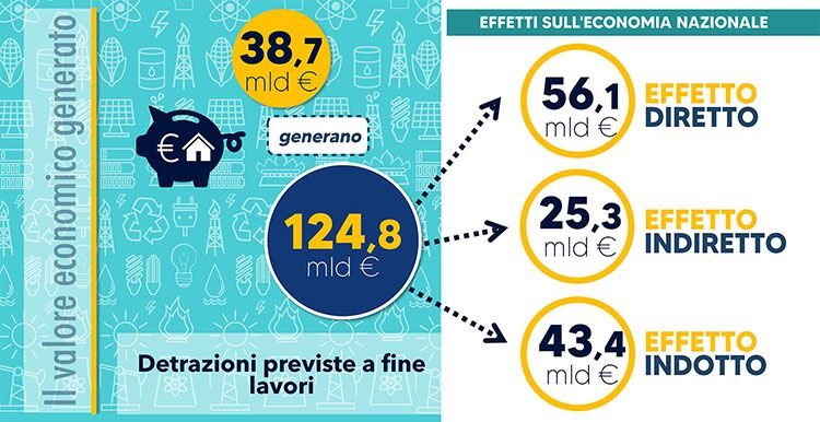 Superbonus, in Veneto continua la corsa: 4,2 miliardi di detrazioni a fine luglio, 3,1 già incassati 2 superbonus valore economico generato nomisma