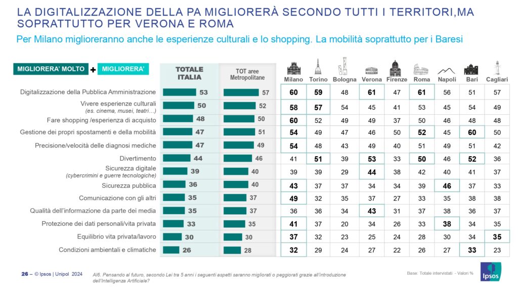 Verona e l'Intelligenza artificiale: per Changes Unipol siamo preoccupati per sicurezza e qualità dell'informazione 3 tabella 1 1