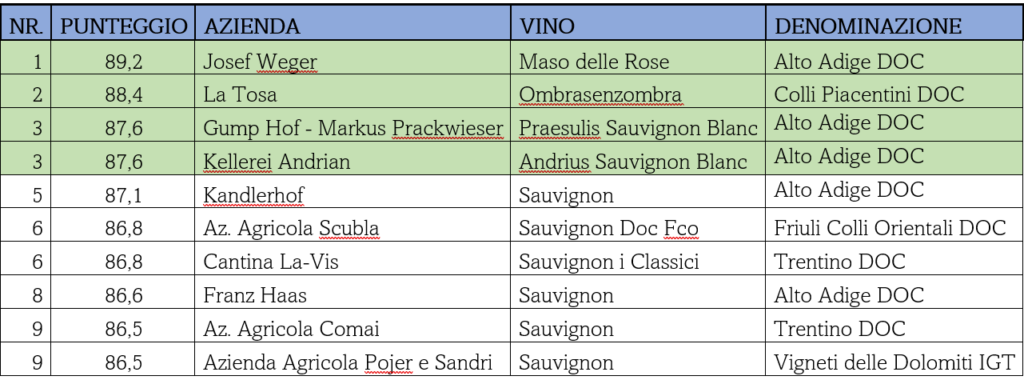 Sauvignon Blanc, ecco i migliori d'Italia: al vertice Josef Weger 1 tabella