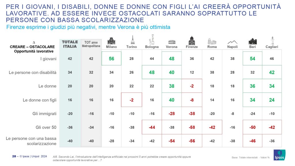 Verona e l'Intelligenza artificiale: per Changes Unipol siamo preoccupati per sicurezza e qualità dell'informazione 5 tabella 2 2
