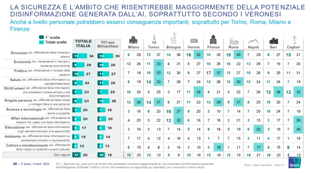Verona e l'Intelligenza artificiale: per Changes Unipol siamo preoccupati per sicurezza e qualità dell'informazione 2 tabella 3