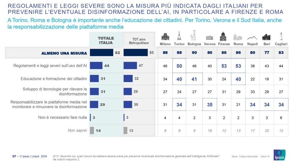 Verona e l'Intelligenza artificiale: per Changes Unipol siamo preoccupati per sicurezza e qualità dell'informazione 4 tabella norme