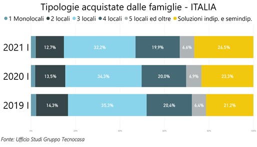 La nuova casa? meglio se indipendente. Così il Covid ha cambiato le scelte degli Italiani