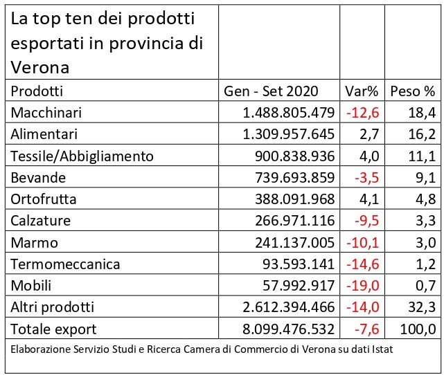 Export veronese, a settembre il calo è del 7,6%. La Germania tiene, boom in Svizzera e Belgio