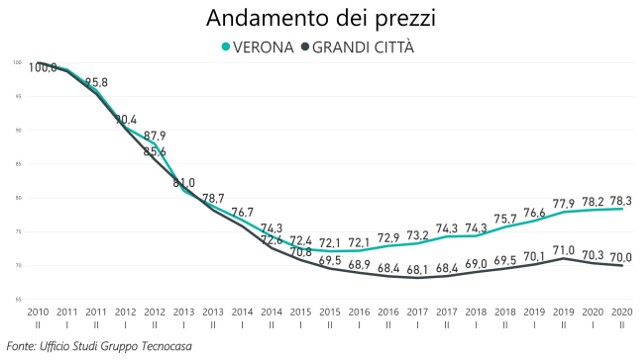 Quartiere per quartiere, così sta andando l’immobiliare a Verona: calano dell’11,8% le compravendite