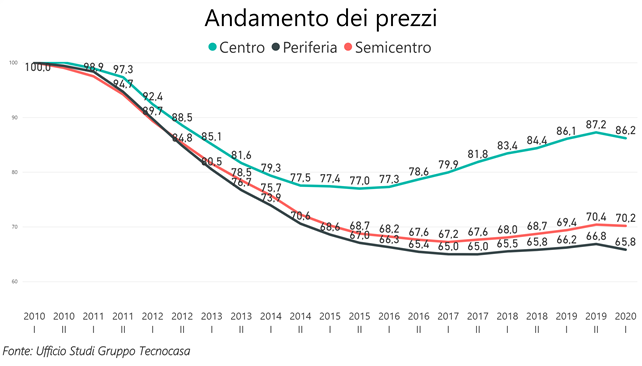 Il lockdown spinge gli acquisti in periferia: Verona con migliori performance rispetto al resto d’Italia