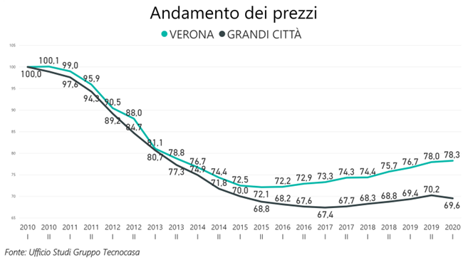 Immobiliare, la Variante 29 rianima il mercato con Verona unica grande città a veder crescere le quotazioni: eccole, quartiere per quartiere