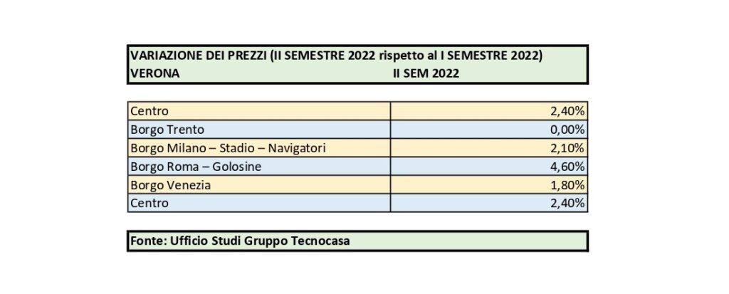Tecnocasa, ecco dove crescono le quotazioni a Verona: Borgo Roma sugli scudi del mercato immobiliare 1 varia page 0001