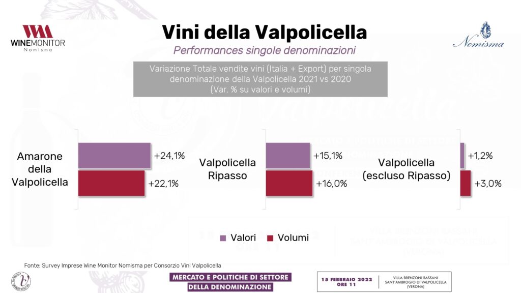Valpolicella, l'Italia (più 31%) traina la super-ripresa 2021. Nell'export il Canada sugli scudi 1 vendi2 2