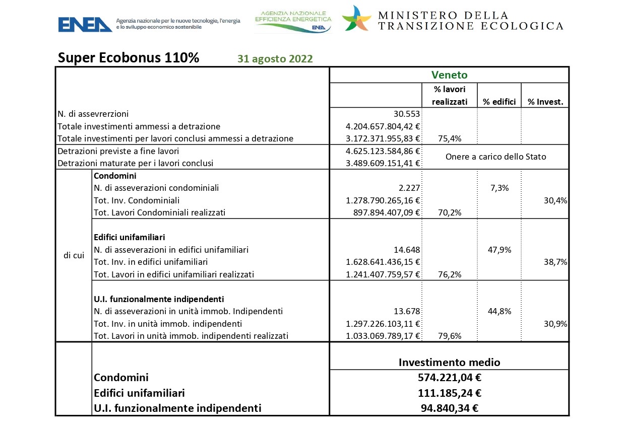 Superbonus, l’estate non ferma la fame di cemento e cazzuola dei veneti
