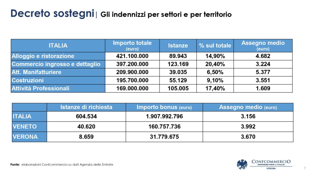 Pandemia, questo il conto per il commercio di Verona: 6,3 miliardi di calo di fatturato e pochi milioni di ristori da Roma. 1 verona sociale page 0007