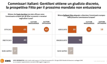 Ursula von der Leyen? la solita ministra riscaldata: gli elettori non premiano la nuova Commissione