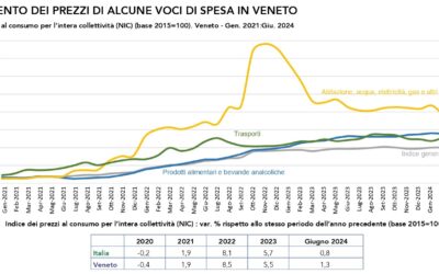 PIL, solo Madrid cresce più del Veneto. Ma la crisi in Germania rallenta la nostra espansione. Per il turismo stracciato ogni record