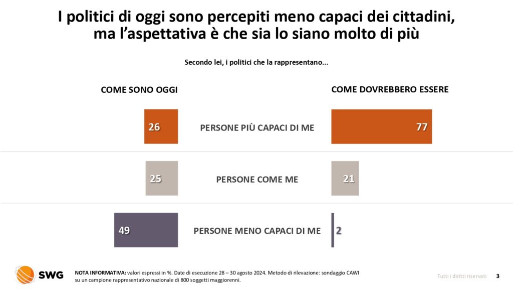 Radar SWG, Giorgia Meloni sul velluto: partito oltre il 30% e lei "insostituibile" nel centrodestra 1 Radar 26ago 1set2024 page 0003