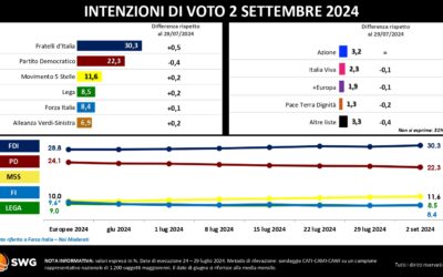 Radar SWG, Giorgia Meloni sul velluto: partito oltre il 30% e lei “insostituibile” nel centrodestra