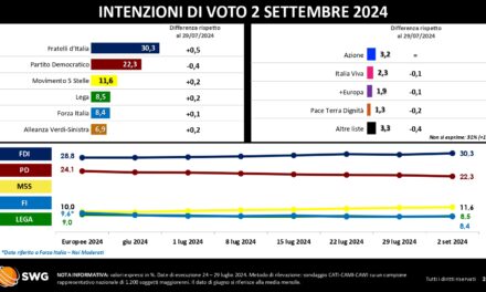 Radar SWG, Giorgia Meloni sul velluto: partito oltre il 30% e lei “insostituibile” nel centrodestra