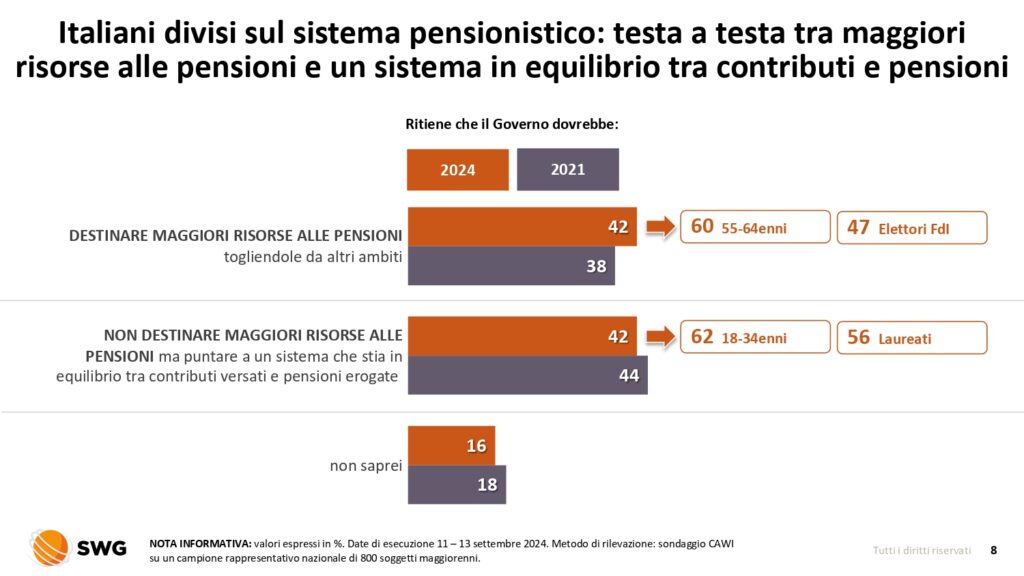 Radar SWG: su tasse e pensioni, gli Italiani cambiano (lentamente) atteggiamento. Intanto Giorgia Meloni cannibalizza il Centrodestra 3 Radar 9 15set2024 page 0008 1