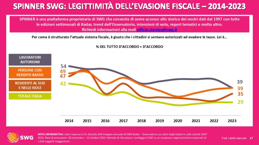 Radar SWG: su tasse e pensioni, gli Italiani cambiano (lentamente) atteggiamento. Intanto Giorgia Meloni cannibalizza il Centrodestra 1 Radar 9 15set2024 page 0017
