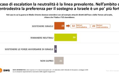 Israele sotto le bombe, così gli Italiani si rifugiano nella neutralità