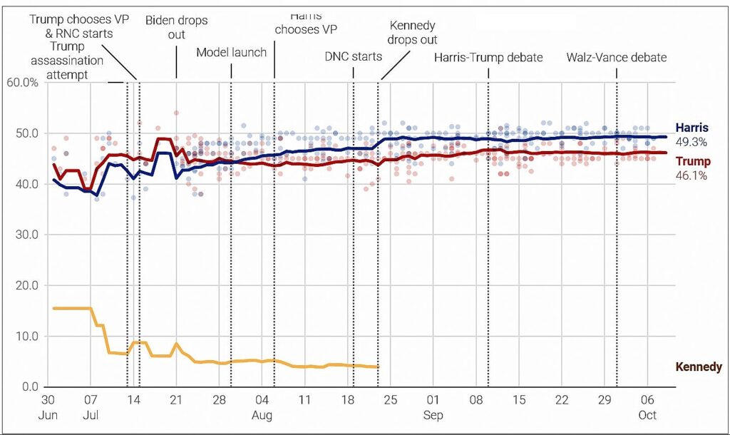 Chi è avanti nei sondaggi per il voto di USA 2024? Questo grafico raccoglie una media delle analisi più attendibili.