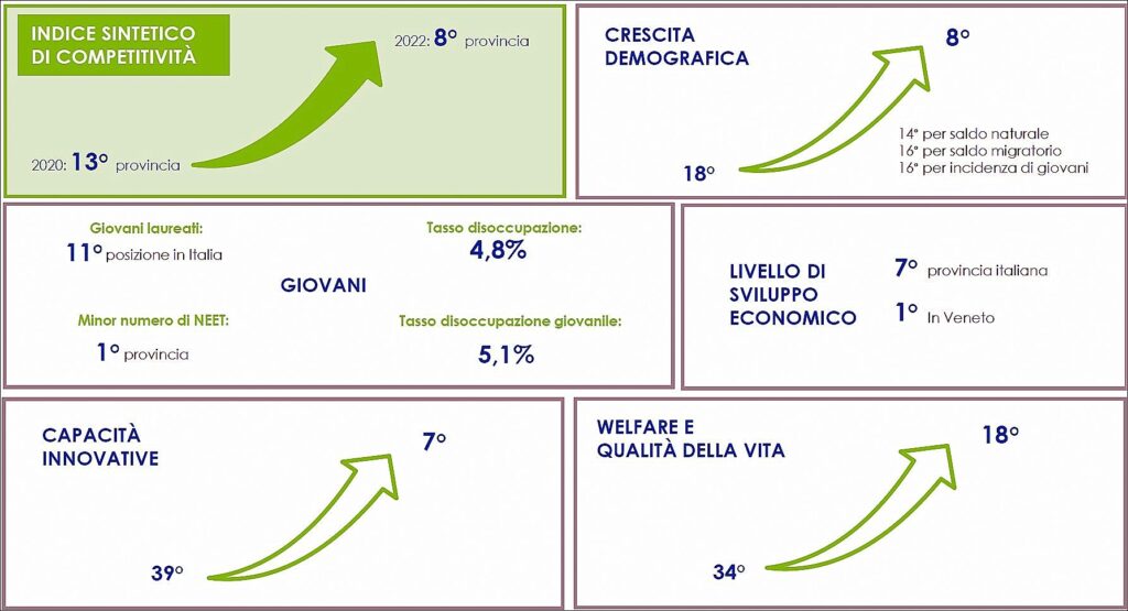 Verona Futura: oltre le transizioni globali, lo sviluppo del territorio 1 Verona Futura? Sì, ma già oggi vanta ottime posizioni in Italia (elaborazioni Confindustria Verona)