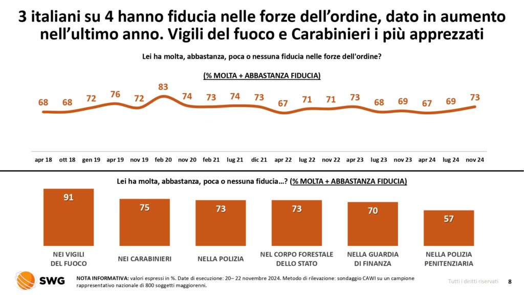 Radar SWG: gli Italiani stanno coi poliziotti e non con Jacopo Buffolo 1 Radar 18 24nov2024 page 0008