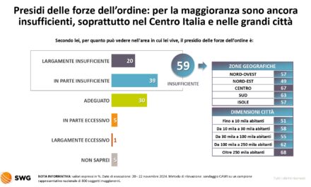 Radar SWG: gli Italiani stanno coi poliziotti e non con Jacopo Buffolo