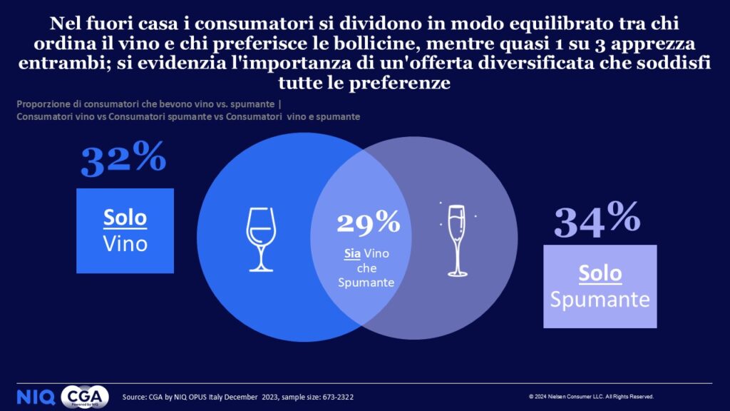 Vino, ecco chi ne consuma di più nella GDO: 11,3 milioni di famiglie over 55 e senza più figli a carico 2 Simei NuoviConsumatori NIQ 3