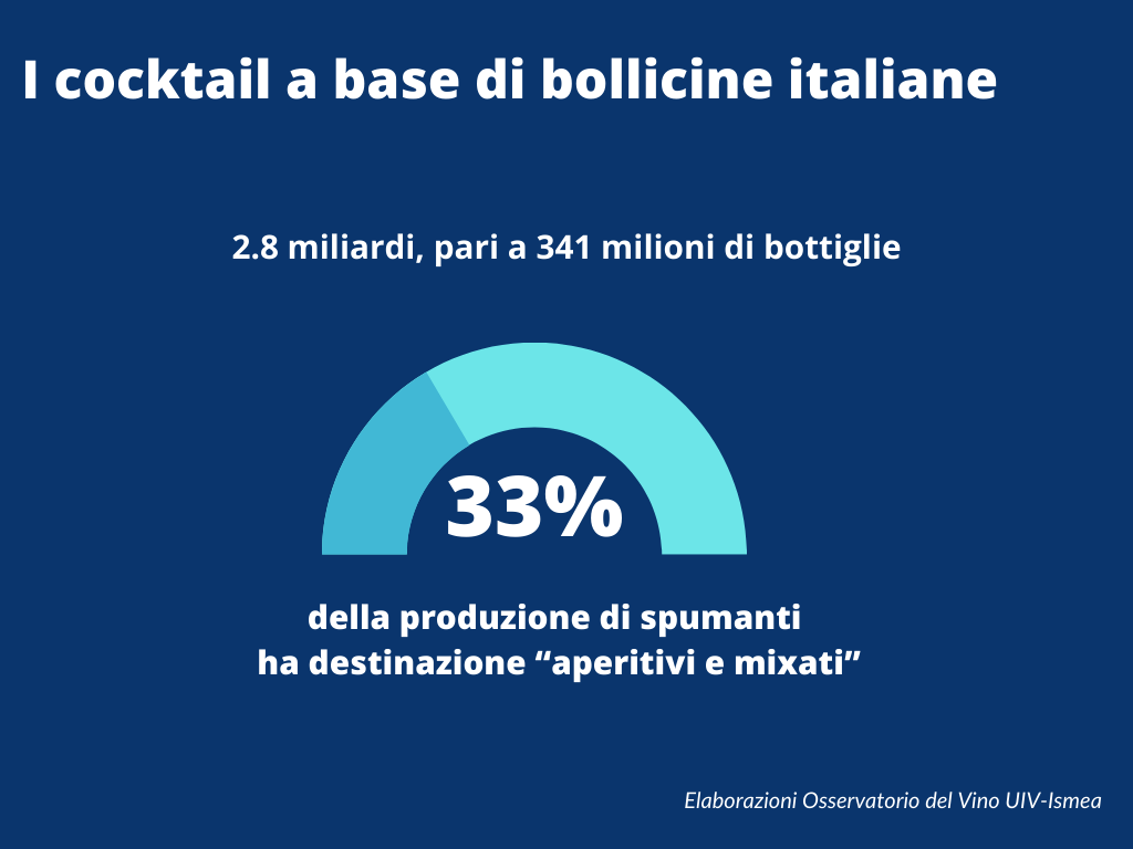 Vino (UIV): bollicine nel 2024 superano quota record di 1 mld di bottiglie, con 355 milioni solo per festività (+7%). Cocktail fanno lievitare l'export (+9%) 2 spumanti