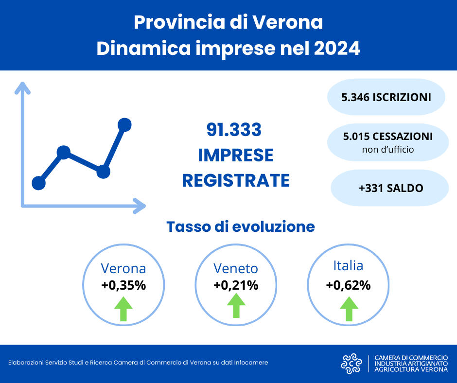 Imprese veronesi in crescita: +331 nel 2024. Aperture in aumento ma le chiusure accelerano". 1 Infografica MOVIMPRESE ANNO 2024