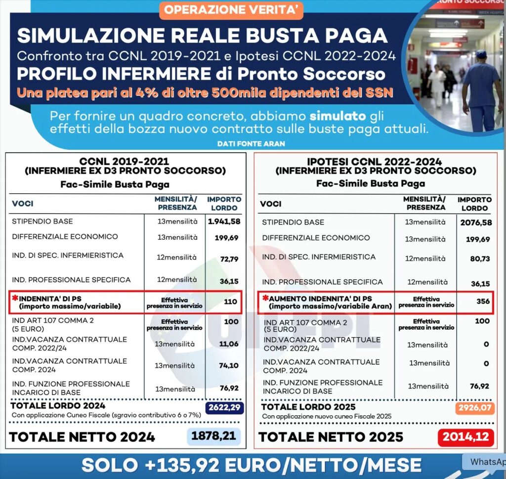Personale sanità. Con aumenti del 6% non si recupera nemmeno l’inflazione